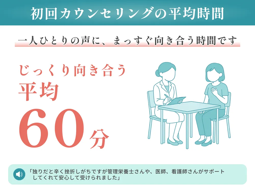 初回カウンセリングの平均時間
