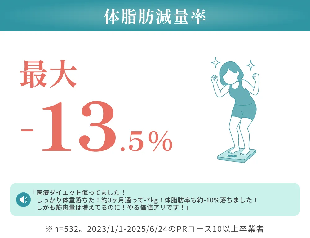 最大体脂肪減少率