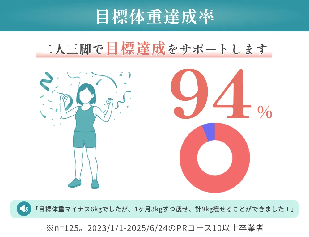 目標体重達成率