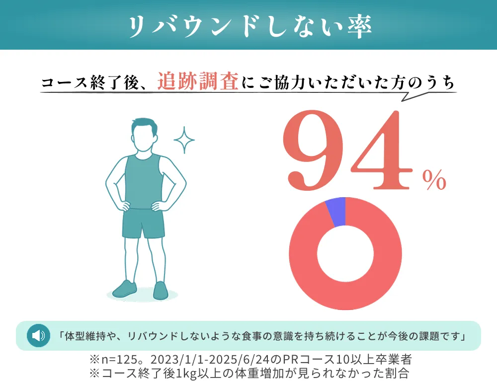 リバウンドしない率