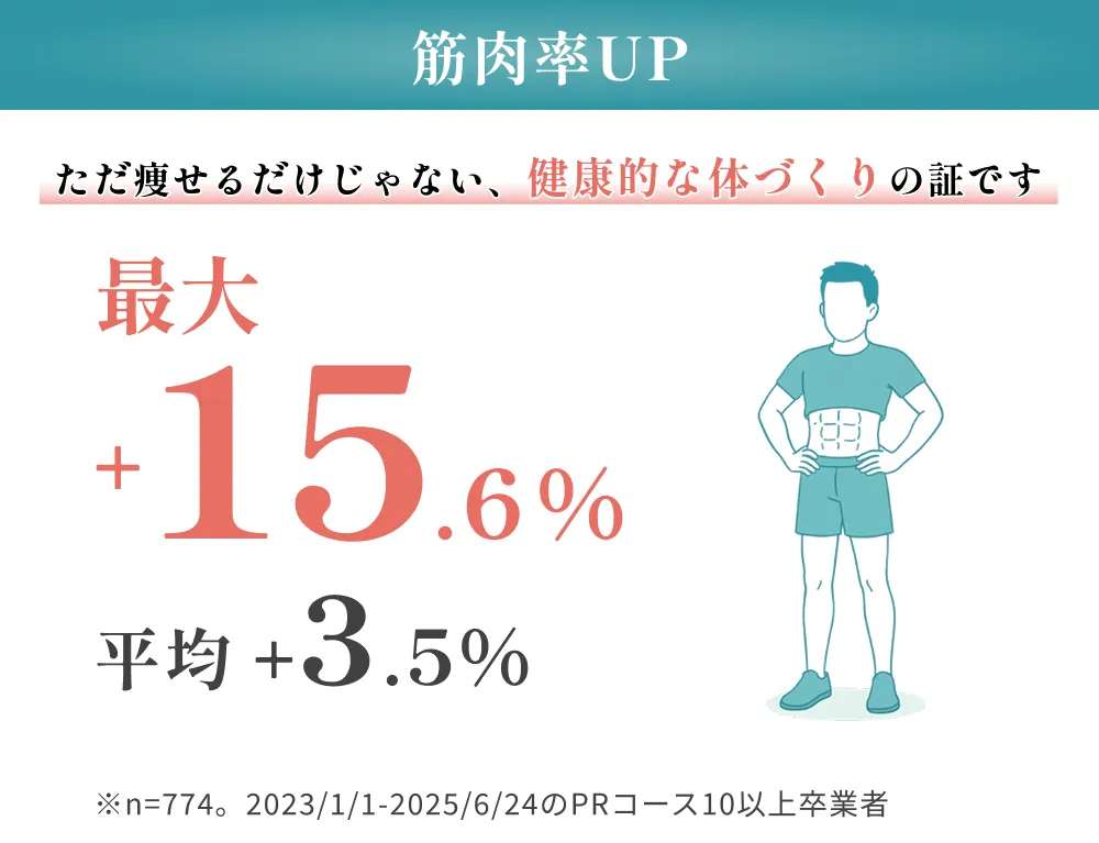 筋肉率UP