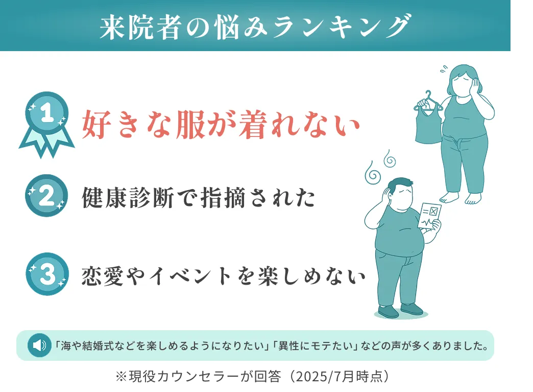 来院者の悩みランキング