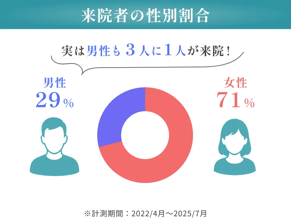 来院者の性別割合