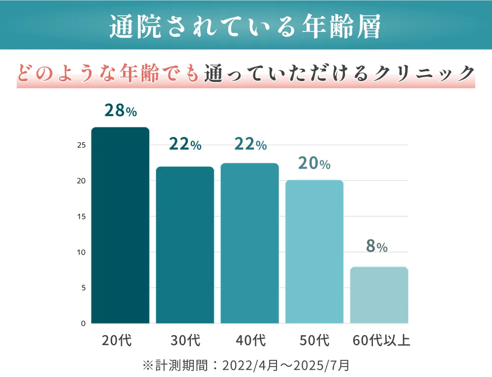 通院されている年齢層